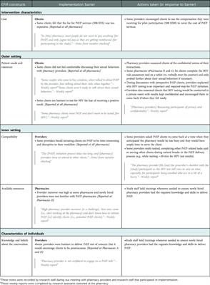 Barriers to and strategies for early implementation of pharmacy-delivered HIV PrEP services in Kenya: An analysis of routine data